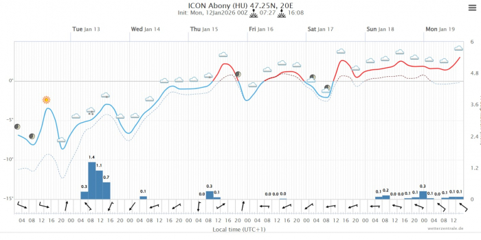 Figyelem! Holnaptól ismét havazás és ónos eső várhatő!